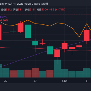 終値5,300円。オリエンタルランド株、5日続伸で75日線も上向き傾向に。