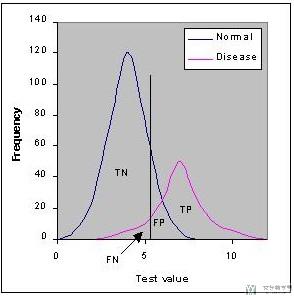 ROC曲线的绘制与AUC的计算