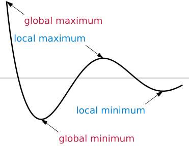 Local and global extrema (from https://en.wikipedia.org/wiki/Maxima_and_minima#/media/File:Extrema_example_original.svg)