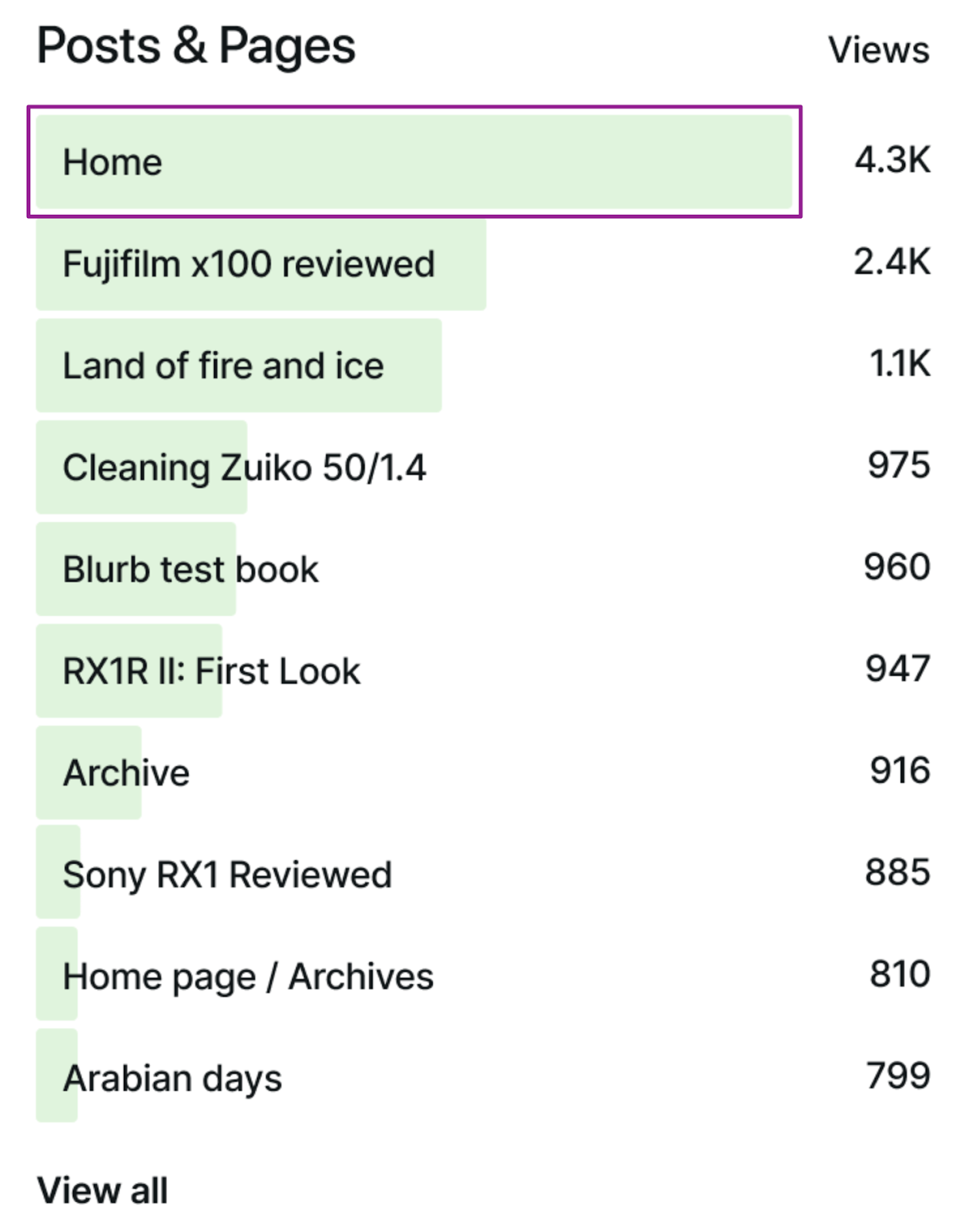 information about top-performing blog posts