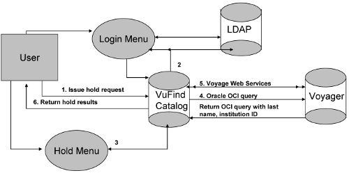 Image showing the request process