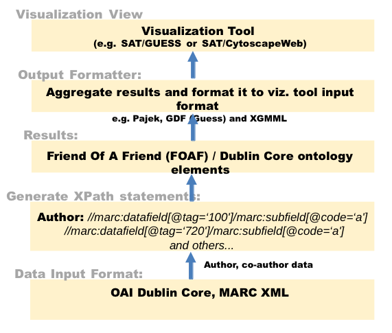 Figure 3. Architecture and data flow for the SAT