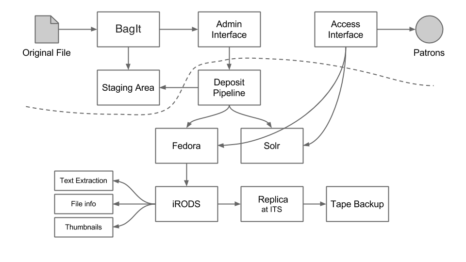 Flowchart of repository architecture