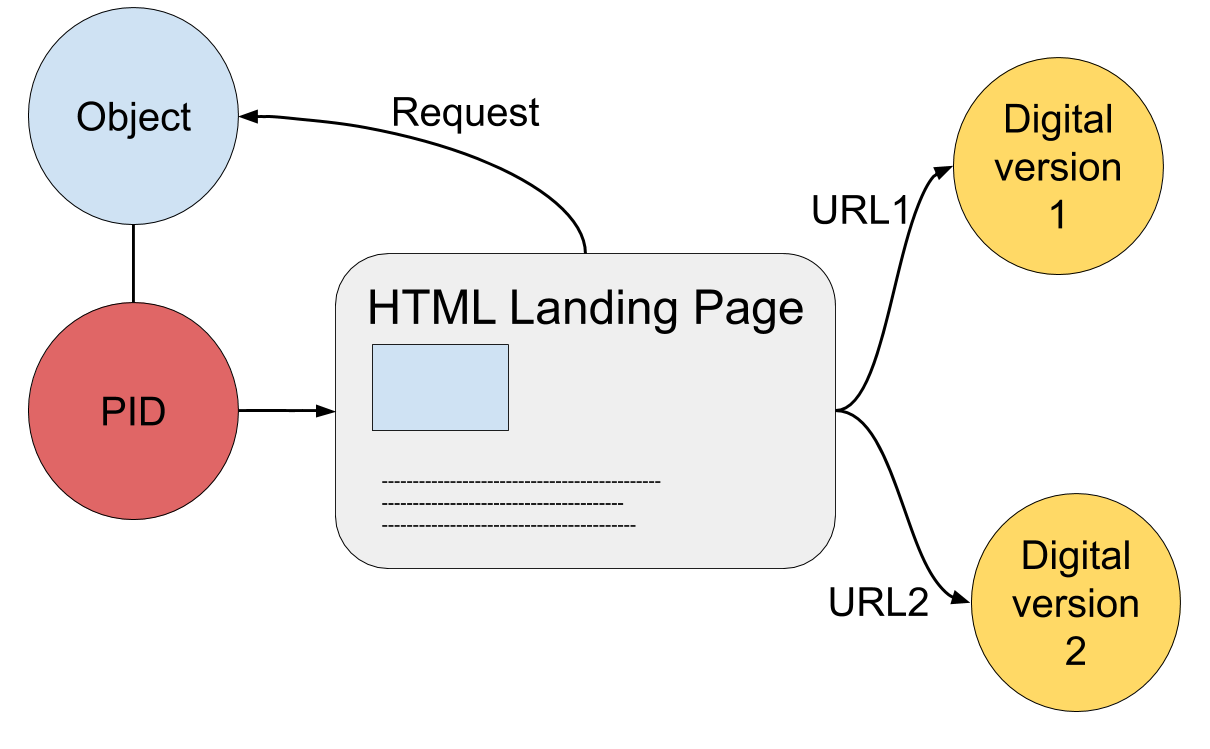 Figure 3. Source object and digital representations