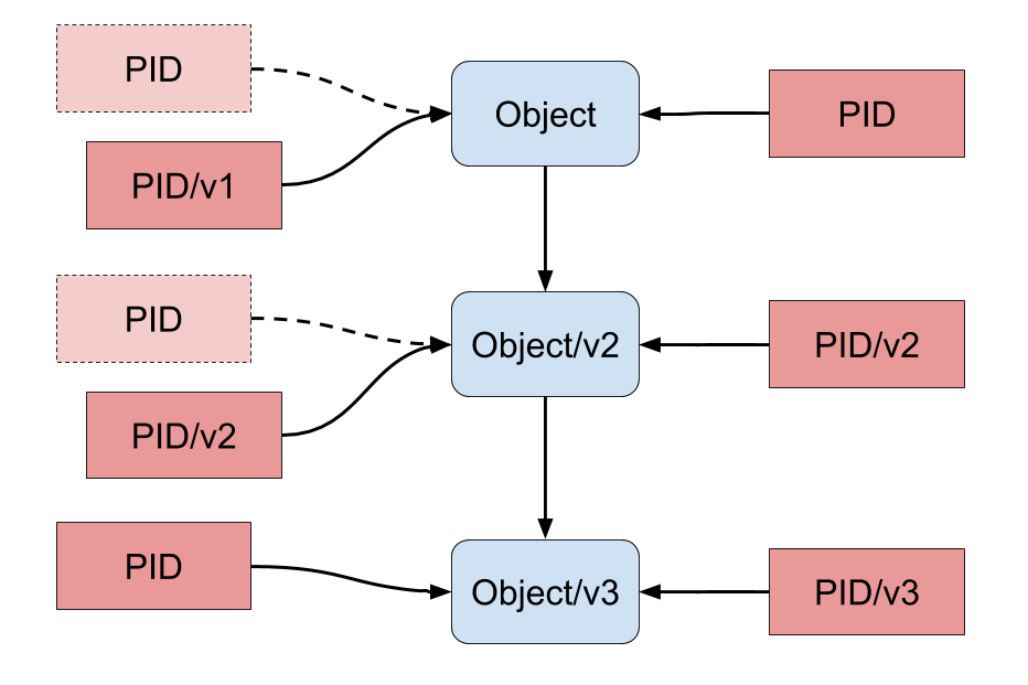 Figure 6. Object versions and the PID versioning methods
