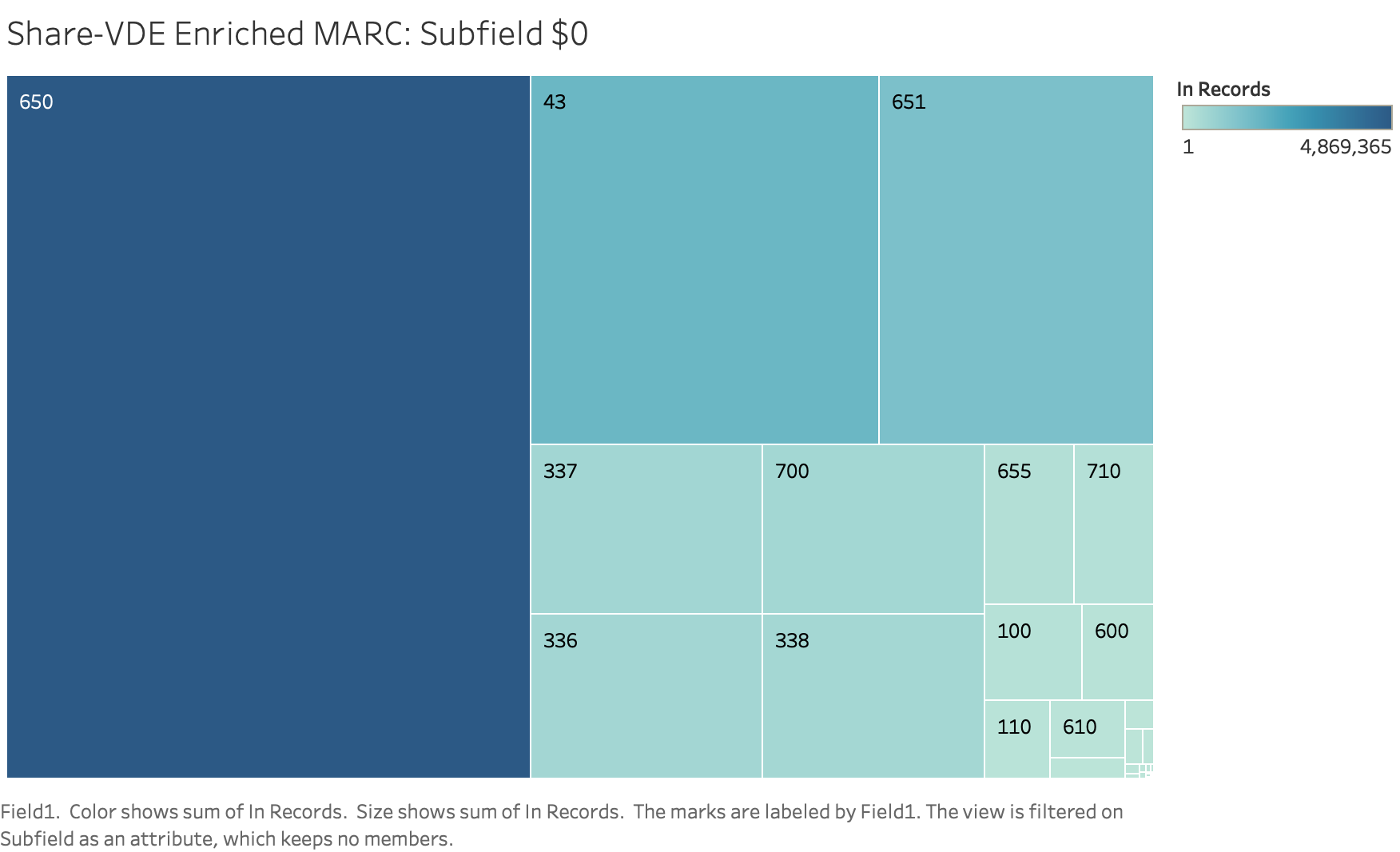 Figure 9. $0 URIs from Penn Share-VDE enriched MARC. Source: Author