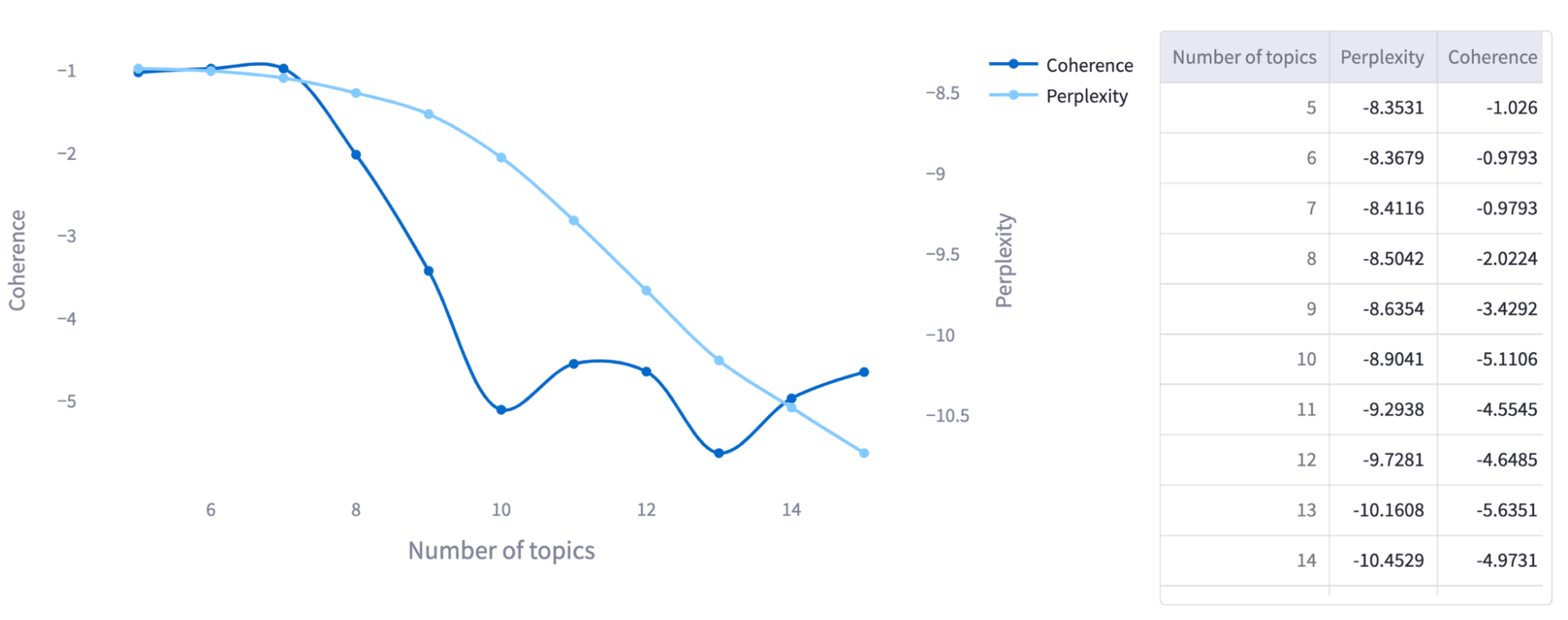 Figure 10. Results of Coherence and Perplexity evaluation for a subset of Dataset 1, including only entries that contain the word “community.” Based on the Coherence scores (the darker line), in this example, the optimal number of topics would likely be 5, 6, or 7.