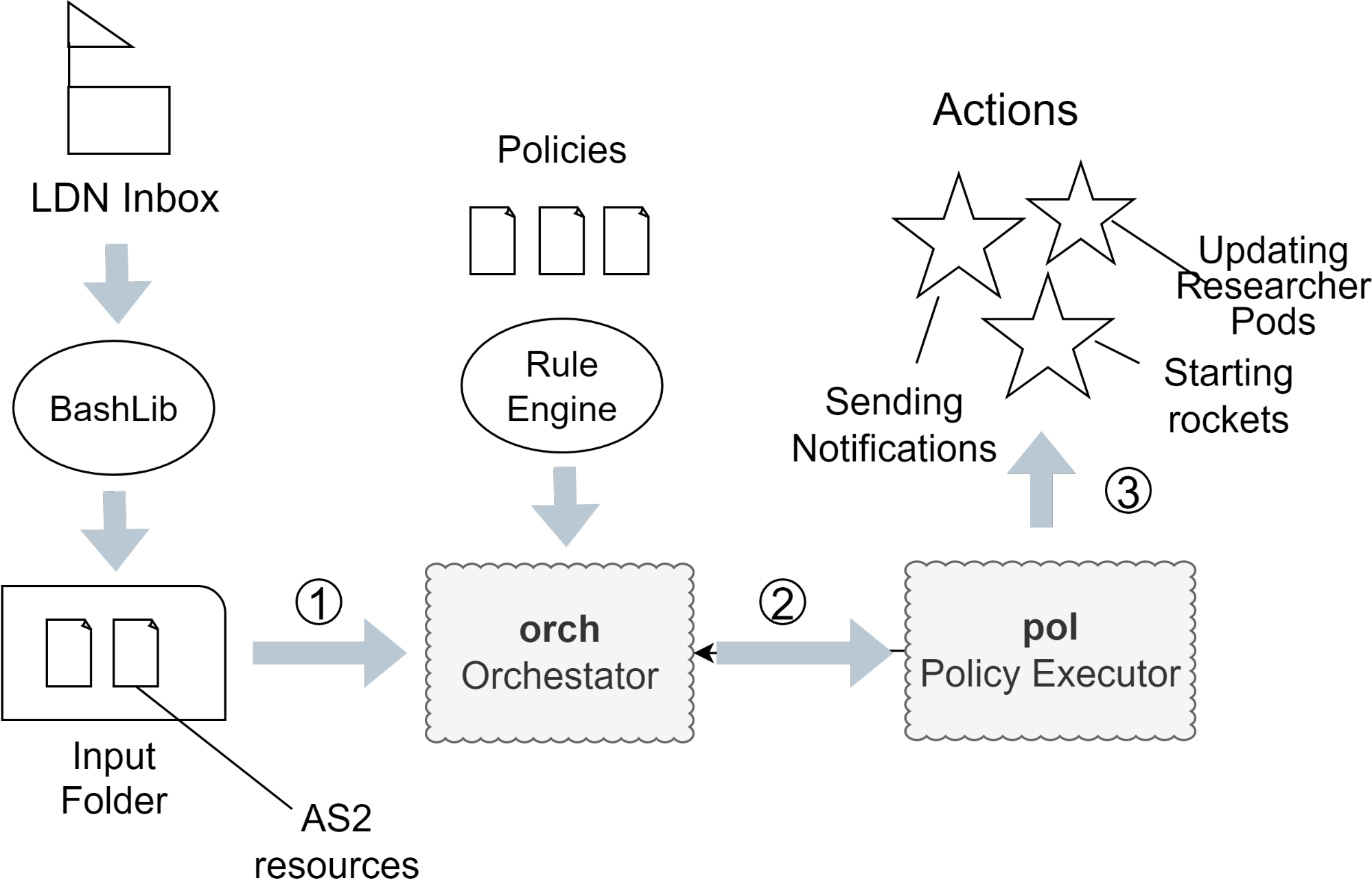 Figure 1. The Koreografeye architecture