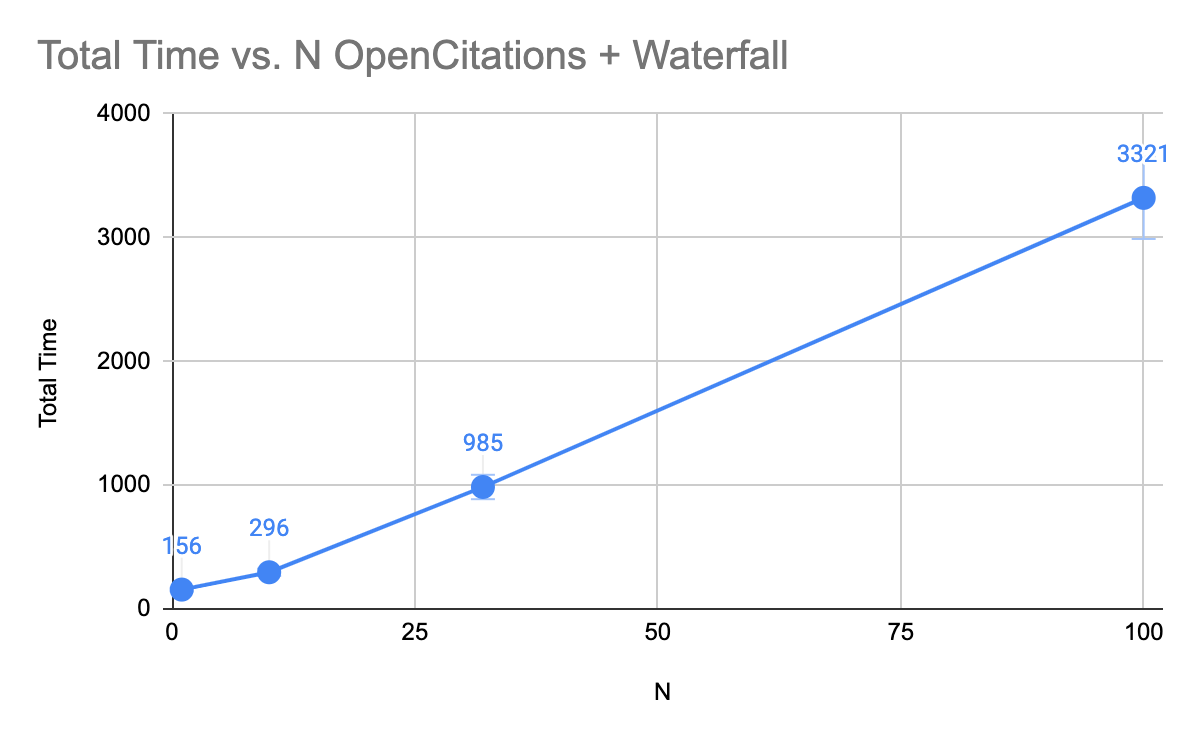 Figure 3. Total time in seconds of extracting citations (using the OpenCitations API), discovering LDN Inboxes for remote data nodes, and sending Event Notifications AS2 notifications to these inboxes for N=1,10,32 and 100 random sample artifacts with DOI-s.