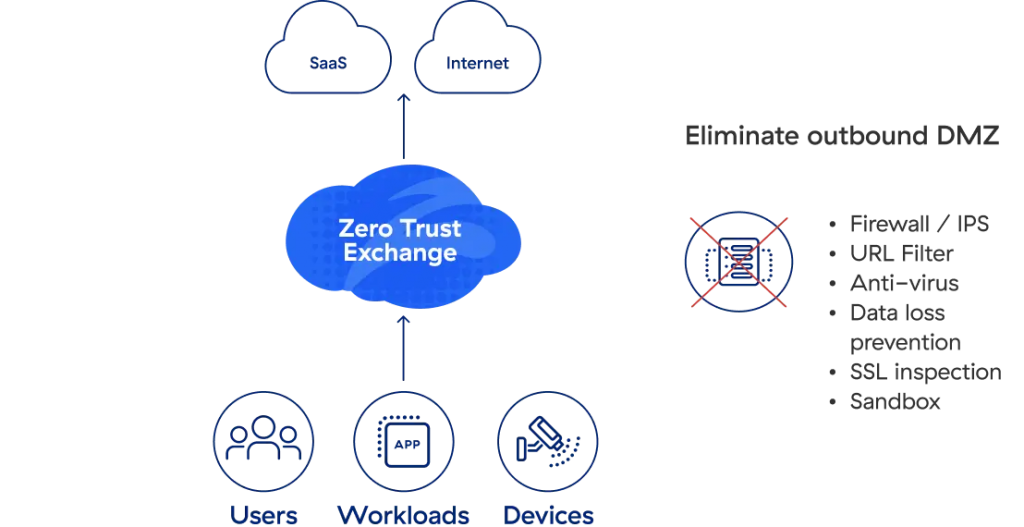 Zscaler internet access