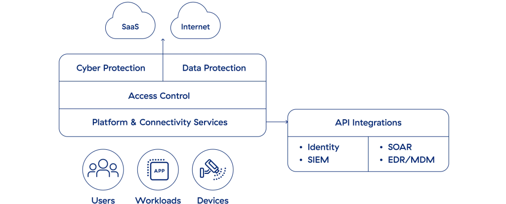 Giải pháp bảo mật Zscaler Internet Access (ZIA)