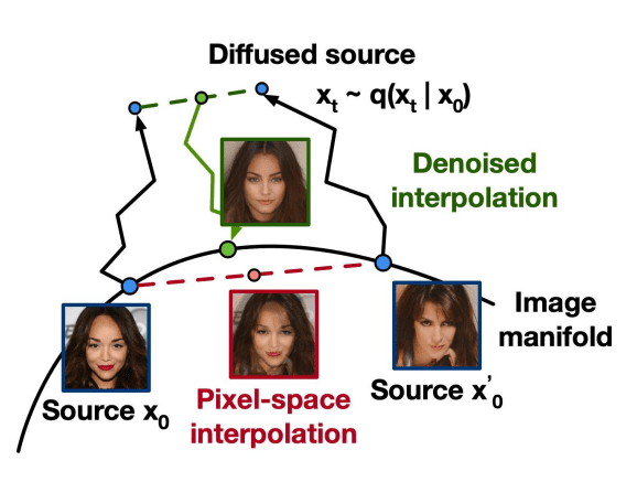 diffusion_variablesample_space – LearnOpenCV Diffusion Space, Image Manifold Space and Denoised Interpolation