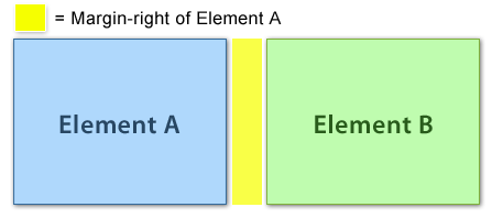 CSS Margin Graph