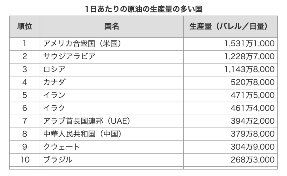 1日あたりの原油の生産量の多い国