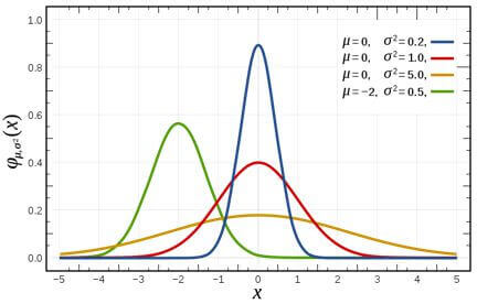 Gaussian distribution in 2D