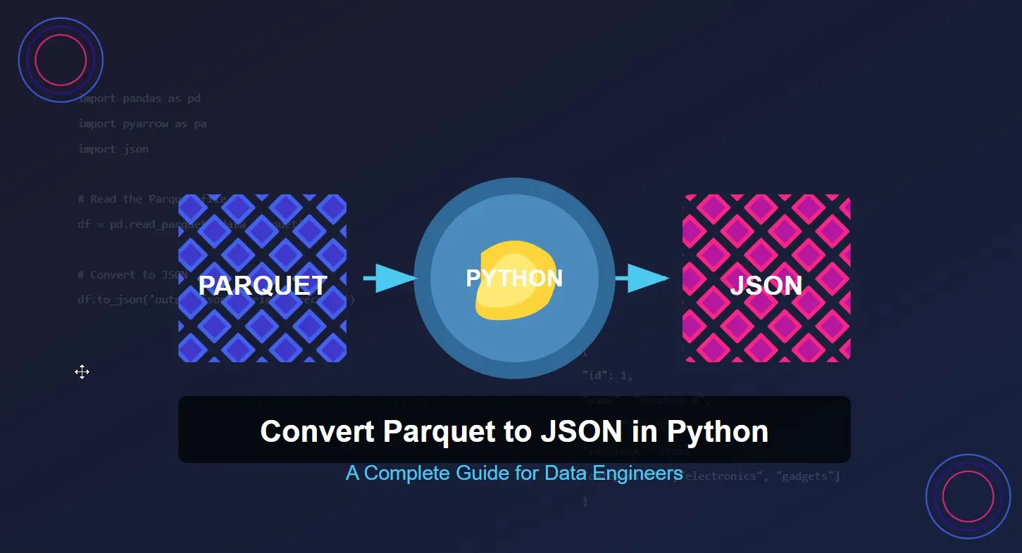 Visual representation of converting Parquet files to JSON format using Python programming language with colorful data flow diagram