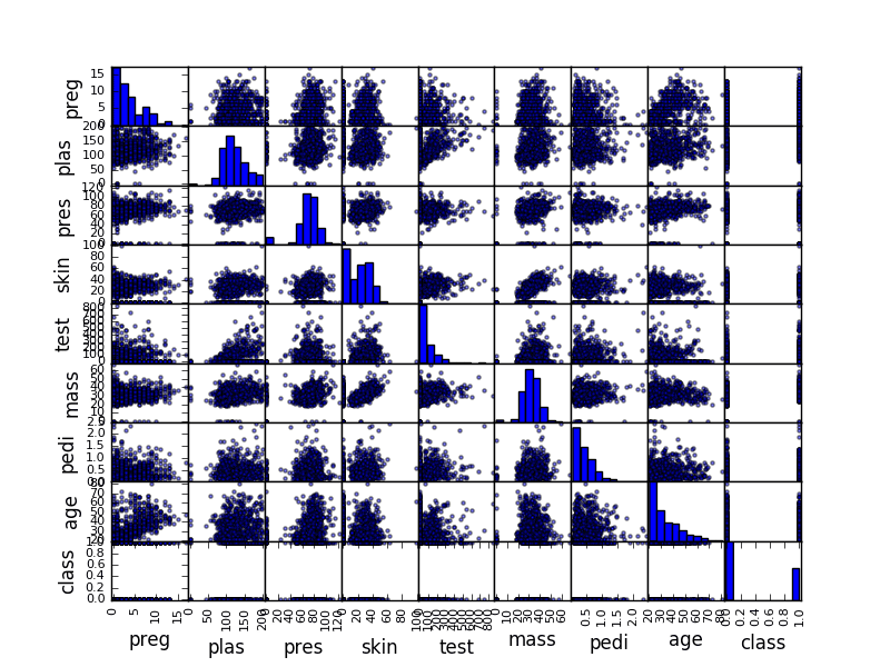 Scatterplot Matrix