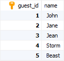 MariaDB guests table data