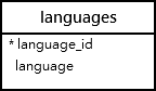 languages