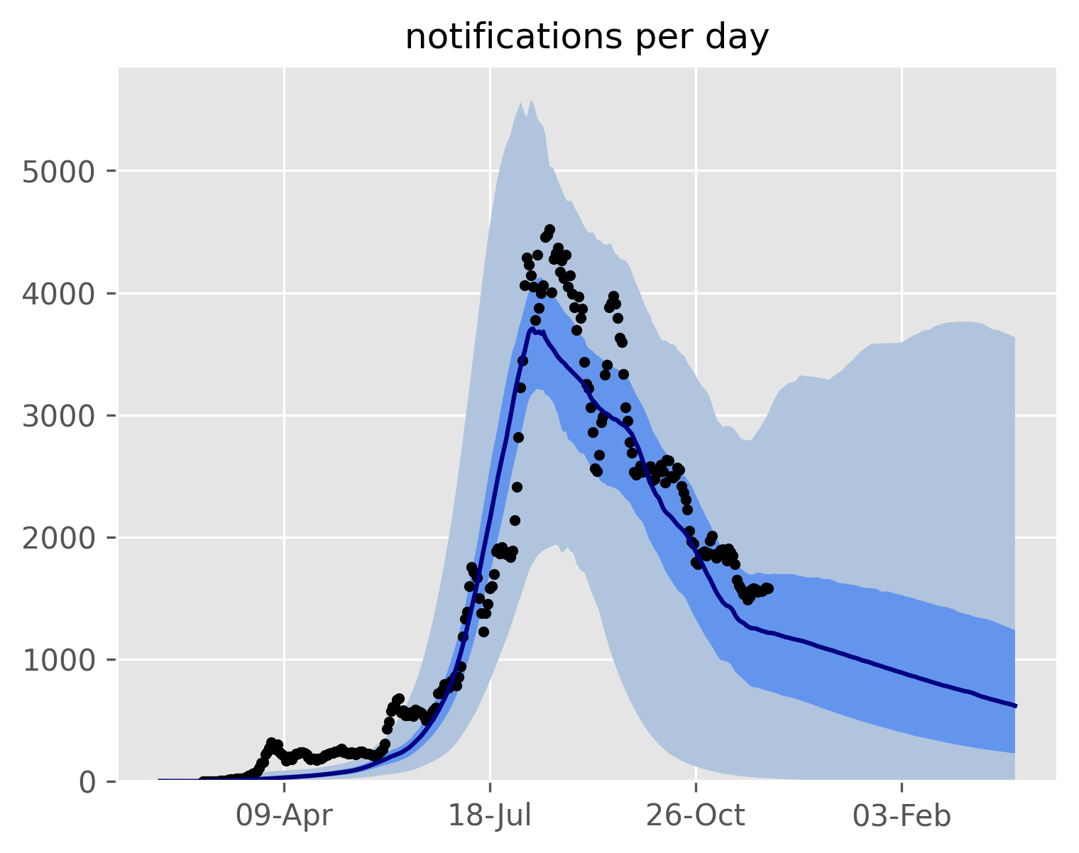 notifications