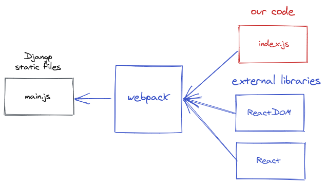 webpack