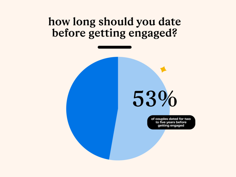 53% of couples date two to five years before getting engaged