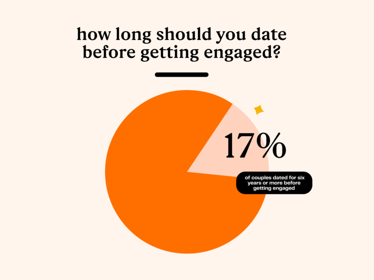 17% of couples date for six or more years before getting married