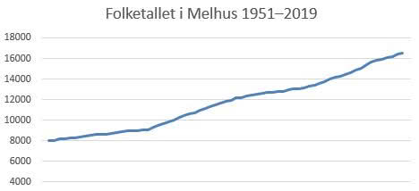 Folketallet i Melhus 1951–2019