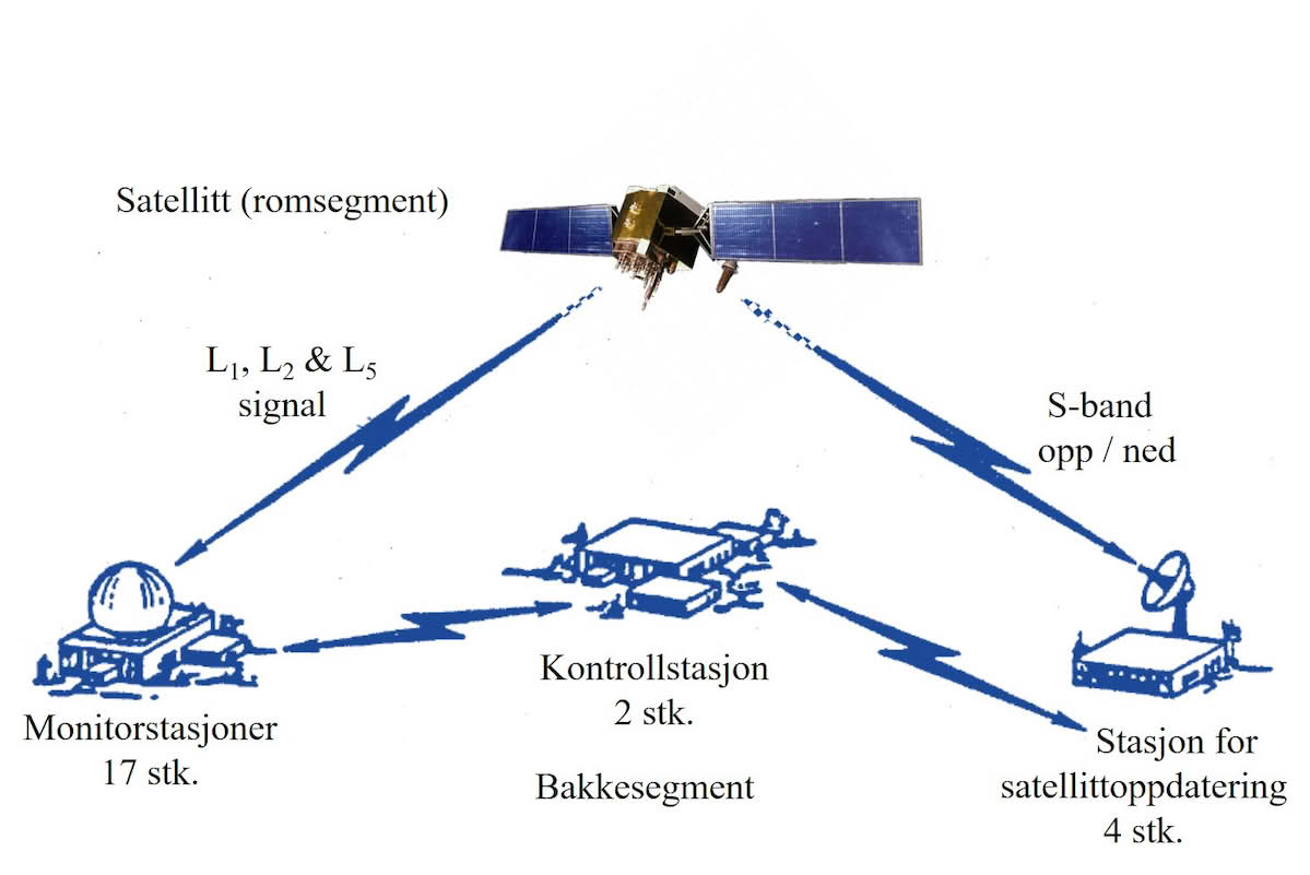 GPS-systemet