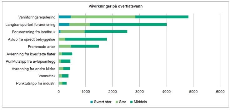 De vesentligste påvirkninger på vannøkologi i Norge i 2016