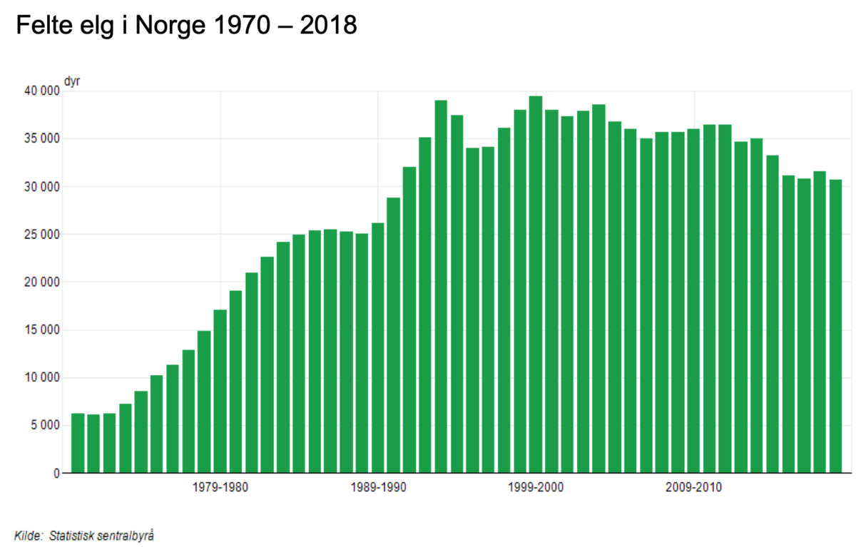 Felte elg i Norge