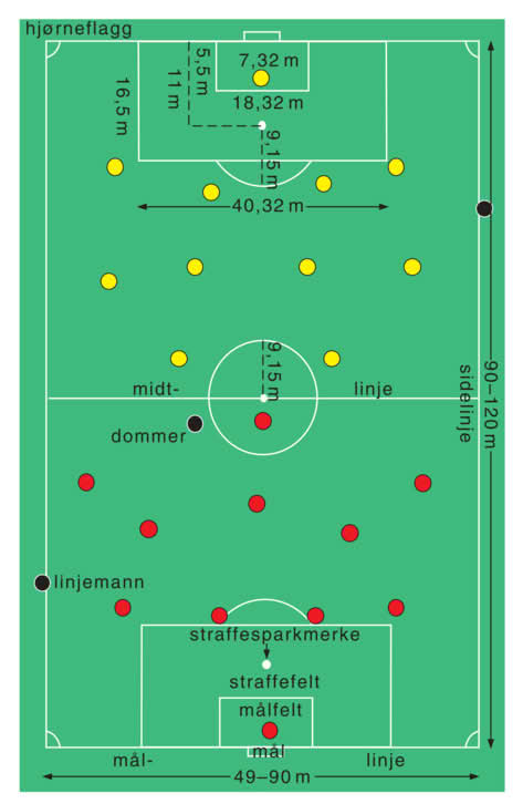 Illstrasjonen viser en fotballbane med lengdemål, og  to forskjellige formasjoner for spillere. Det ene laget er stilt opp i 4-4-2-formasjon, det andre i 4-5-1. Det er også vist en posisjon for dommer og for to linjemen, én på hver langside.