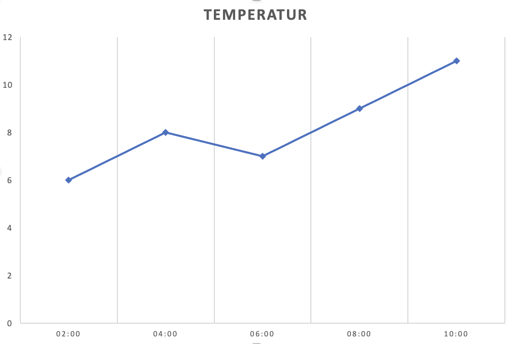 En illustrasjon med en linje bortover og en linje oppover. Linjen bortover viser klokkeslett. Linjen oppover viser temperaturen.