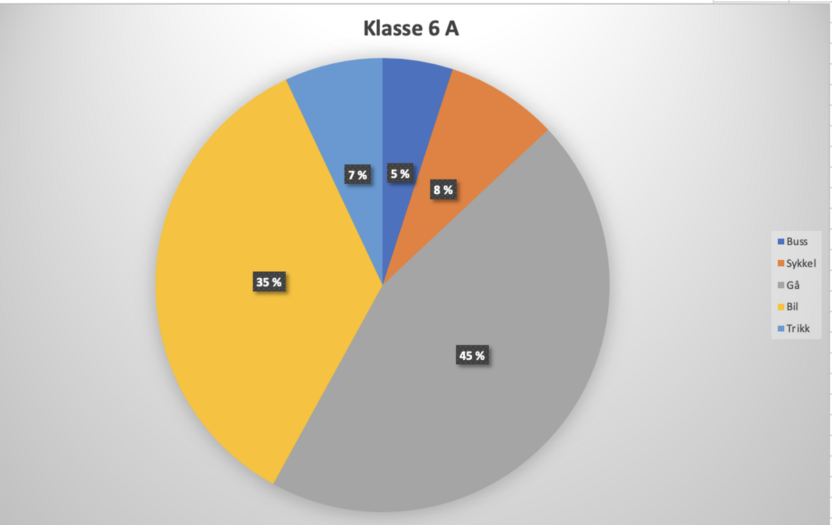 Diagrammet viser med farge hvordan barn kommer seg til skolen. 45 prosent går, 35 prosent kjører bil, 8 prosent sykler, 7 prosent tar trikk og 6 prosent tar buss.