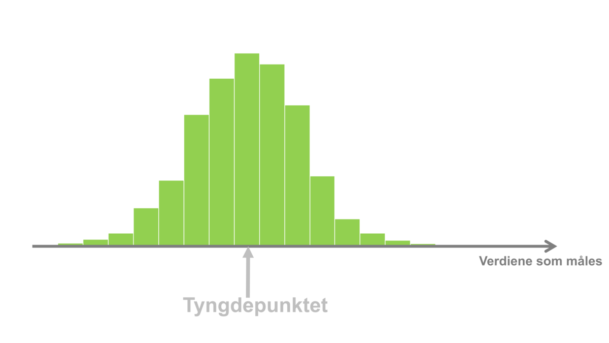 Normalfordelte data