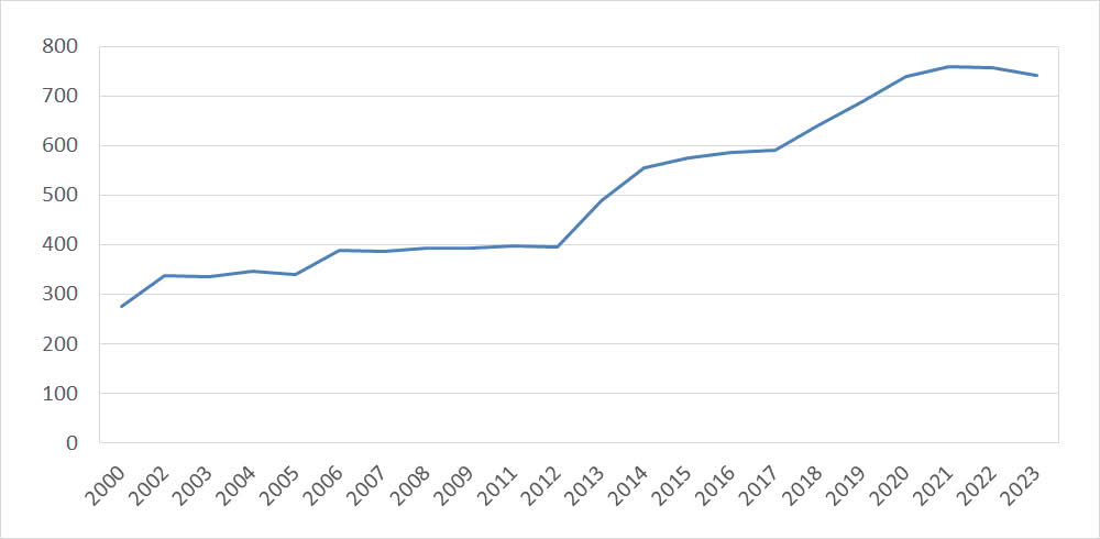 Folketall 2000-2023