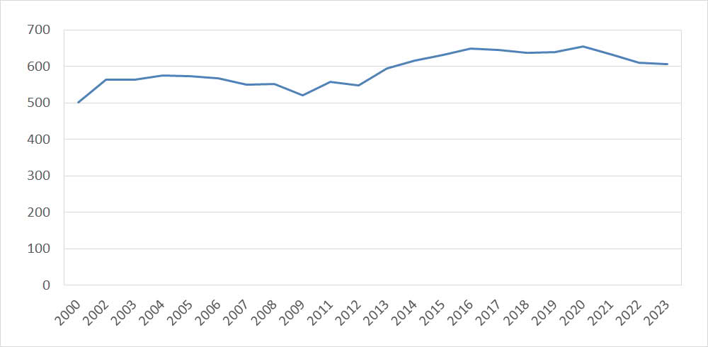 Folketal 2000-2023