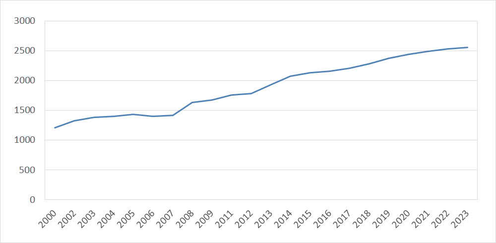 Folketall 2000-2023