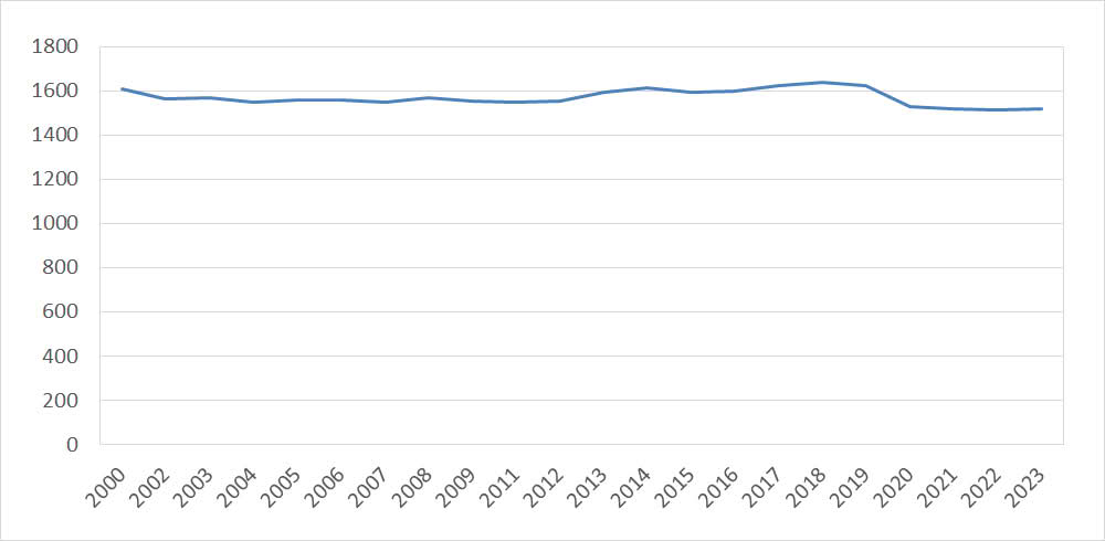 Folketall 2000-2023