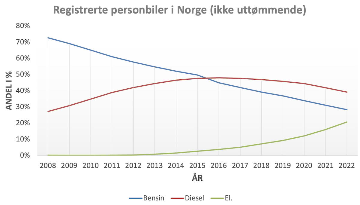 Registrerte personbiler i Norge etter drivstofftype