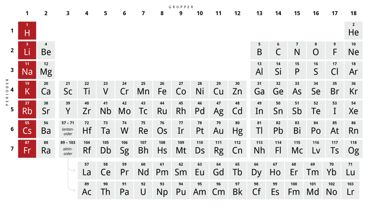 Alkalimetallenes plassering i periodesystemet