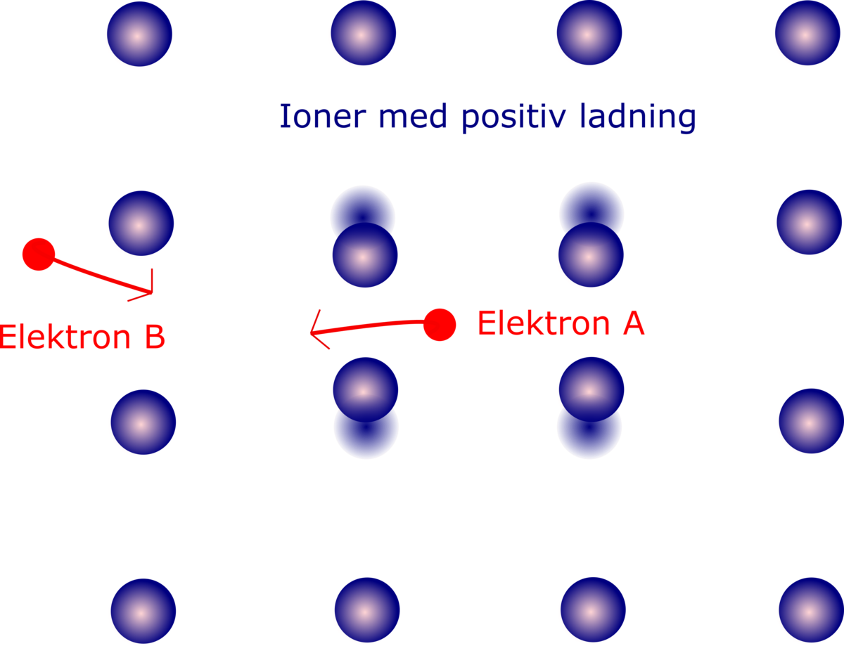 Attraktiv vekselvirkning mellom elektroner i et krystallgitter.