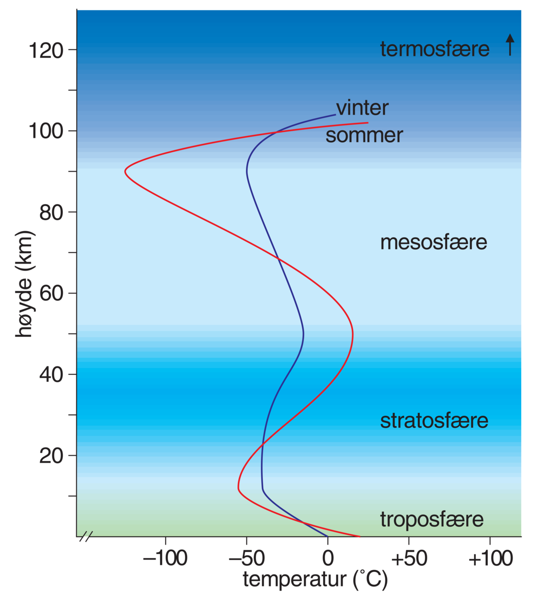 Tegning som viser lagene i atmosfæren med høyden markert oppover. Nedenfra og opp er dette troposfære, stratosfære, mesosfære og termosfære. Det er også markert kurver som viser hvordan temperaturen er i de ulike lagene ved vinter og sommer.