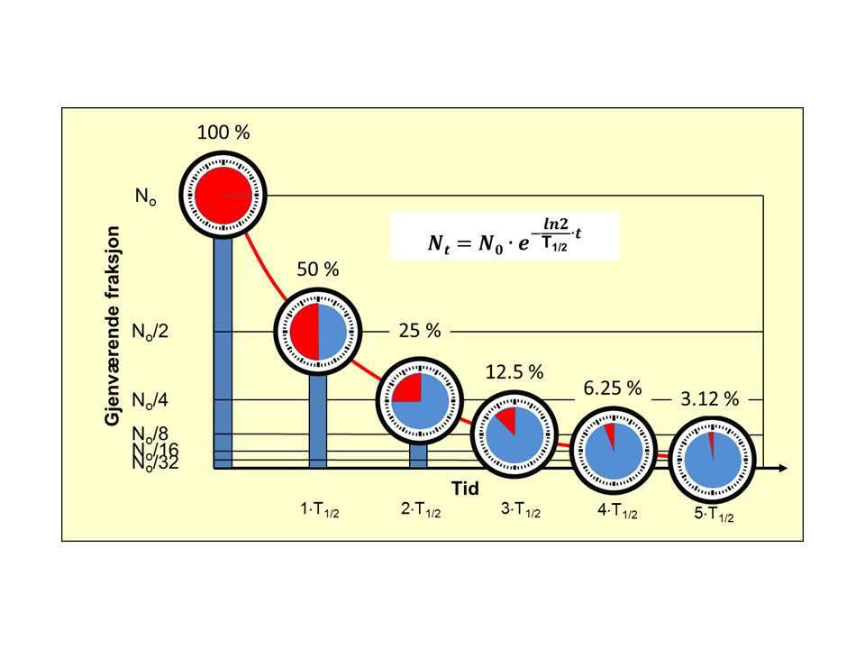 Halveringstid.