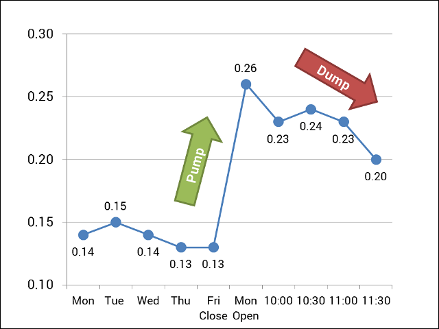 Схема Памп и Дамп