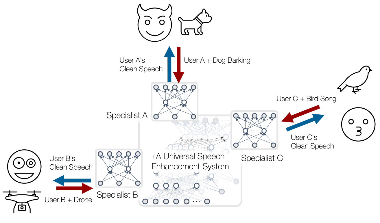Personalized Speech Enhancement