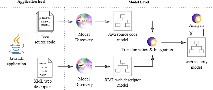 Model-based Analysis of Java EE Security Configurations