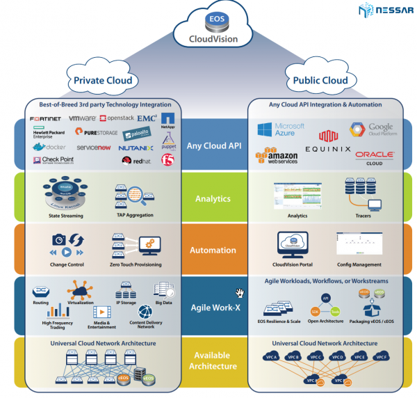 Giải pháp Arista Cloud – CloudVision