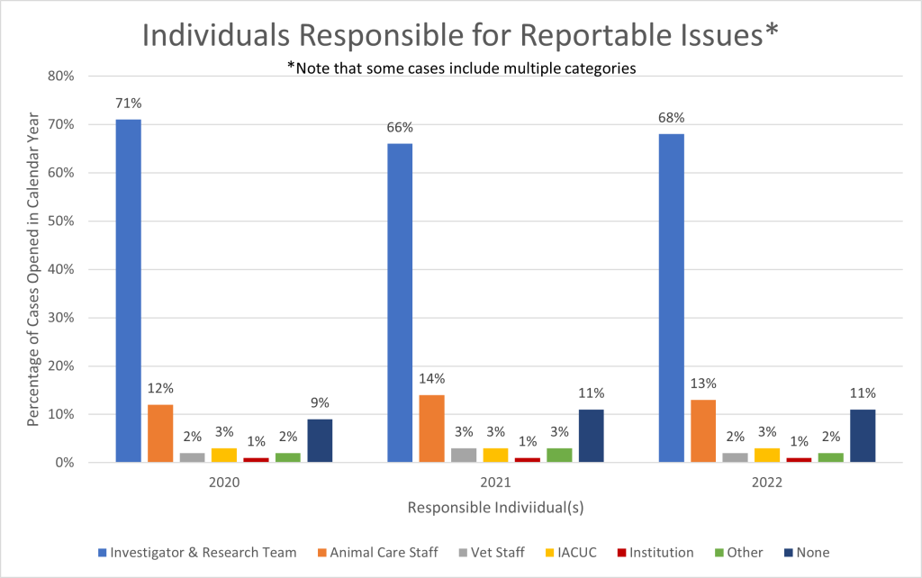 Figure 4 is a vertical cluster bar chart showing where reportable issues originate. The X axis represents the calendar year from2020-2022. Within each year, there are separate bars representing members of the research team (light blue), animal care staff (orange), veterinarian staff (gray), IACUC members (yellow), other institutional staff (red), others not included in those groups (green), or none (dark blue). The Y axis represents the percentage of cases opened in that year, ranging from 0 to 80%.