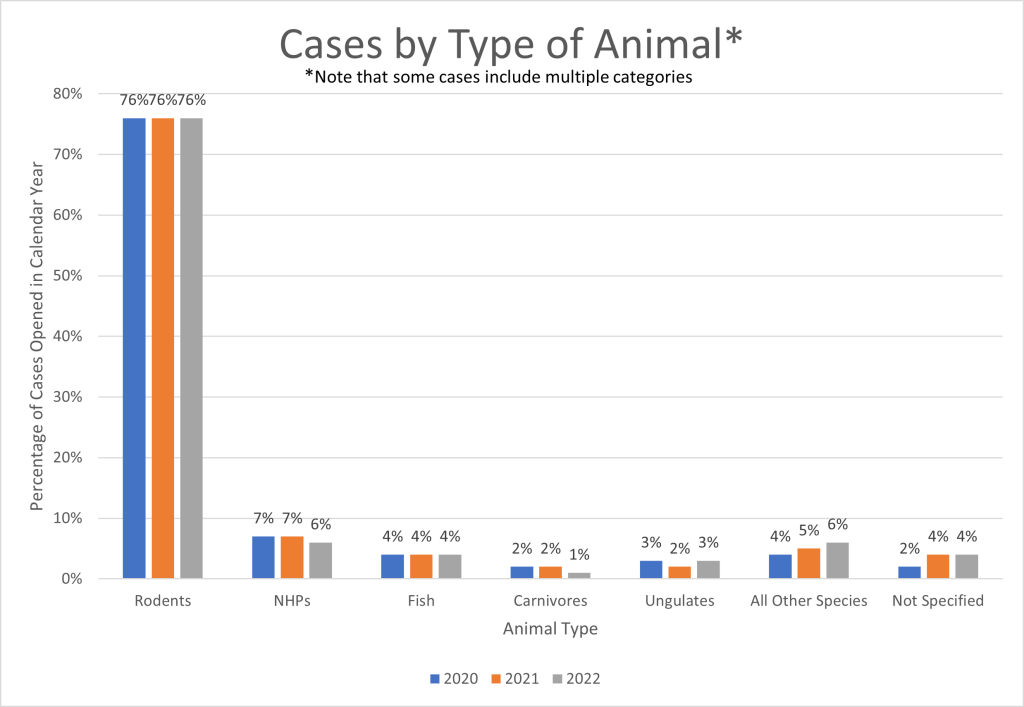 Figure 5 is a vertical cluster bar graph describing the types of research animals involved in allegations of non-compliance. The X axis depicts rodents, non-human primates, fish, carnivores, ungulates, all other species, and animals that were not specified. For each animal group, individual bars represent the calendar years 2020 (blue), 2021 (orange), and 2022 (gray). The Y axis represents the percentage of cases opened in the calendar year, from 0 to 80.